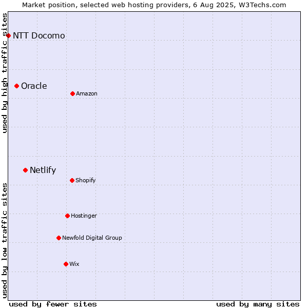 Market position of Netlify vs. Oracle vs. NTT Docomo