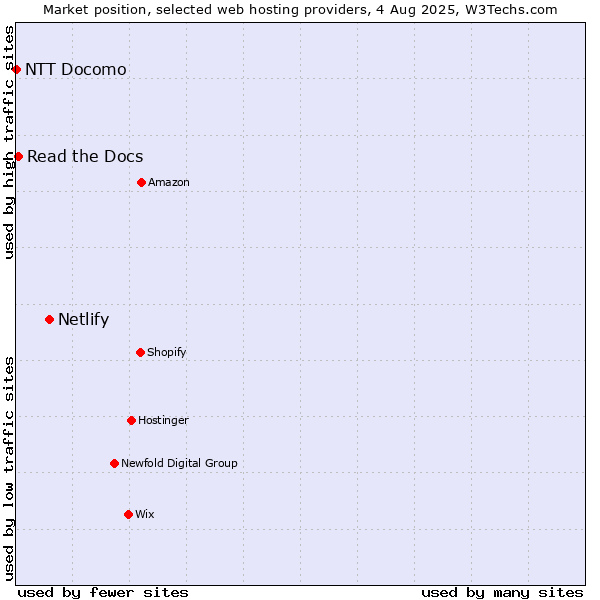 Market position of Netlify vs. Read the Docs vs. NTT Docomo