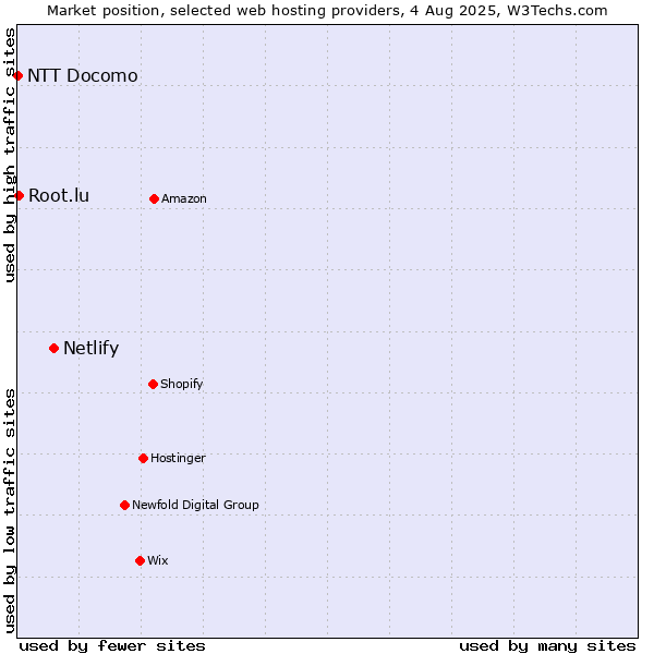 Market position of Netlify vs. Root.lu vs. NTT Docomo