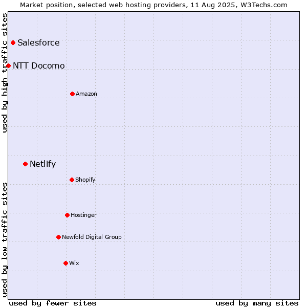 Market position of Netlify vs. Salesforce vs. NTT Docomo