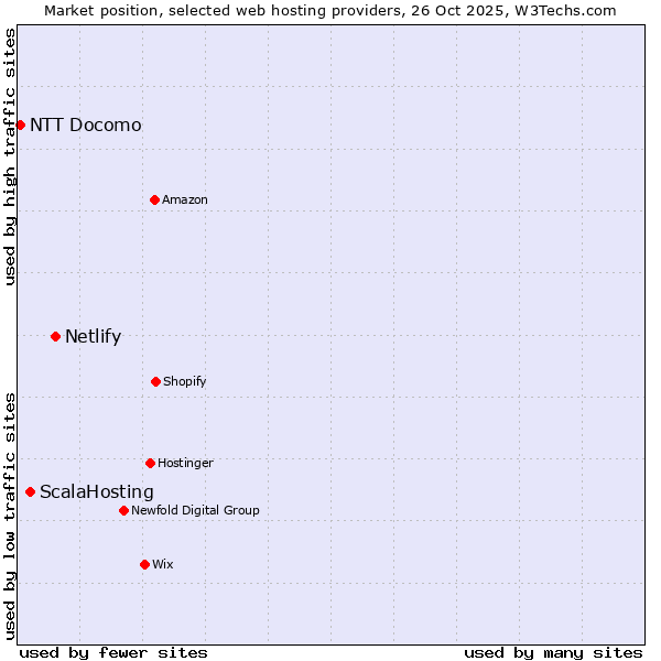 Market position of Netlify vs. ScalaHosting vs. NTT Docomo