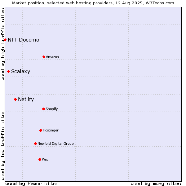 Market position of Netlify vs. Scalaxy vs. NTT Docomo