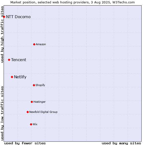 Market position of Netlify vs. Tencent vs. NTT Docomo