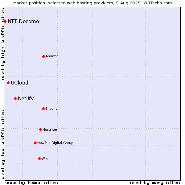 Market position of Netlify vs. UCloud vs. NTT Docomo