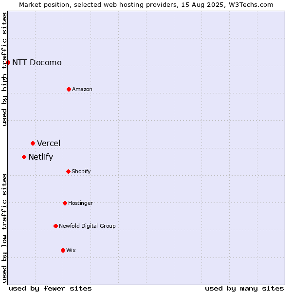 Market position of Vercel vs. Netlify vs. NTT Docomo