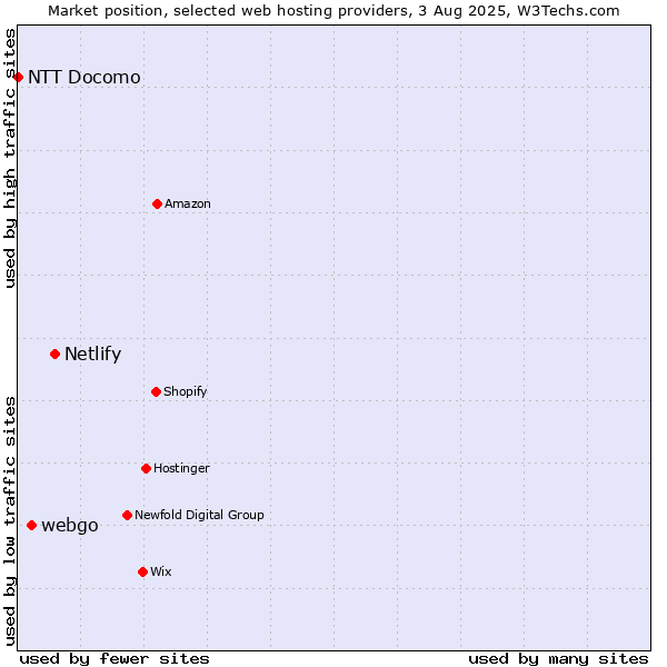 Market position of Netlify vs. webgo vs. NTT Docomo