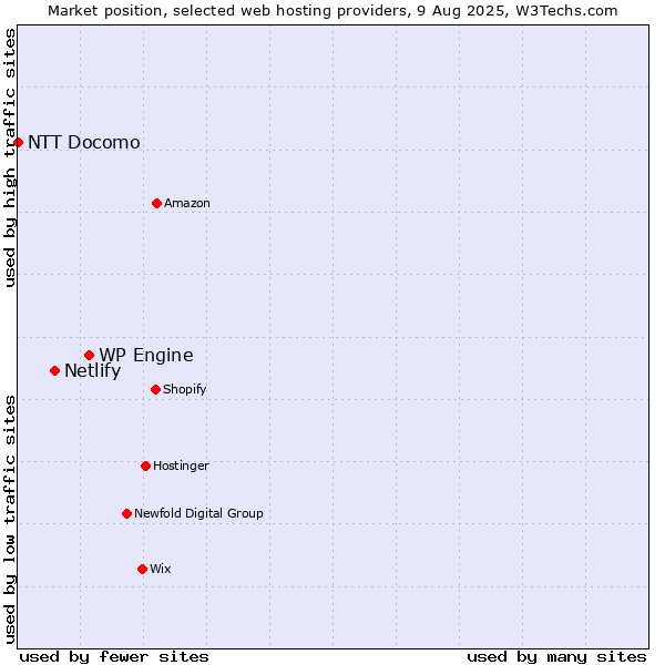 Market position of WP Engine vs. Netlify vs. NTT Docomo