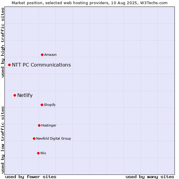 Market position of Netlify vs. NTT PC Communications
