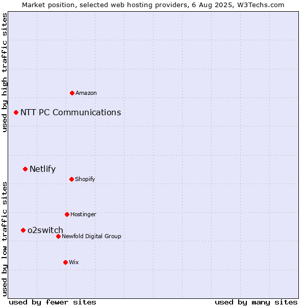 Market position of Netlify vs. o2switch vs. NTT PC Communications