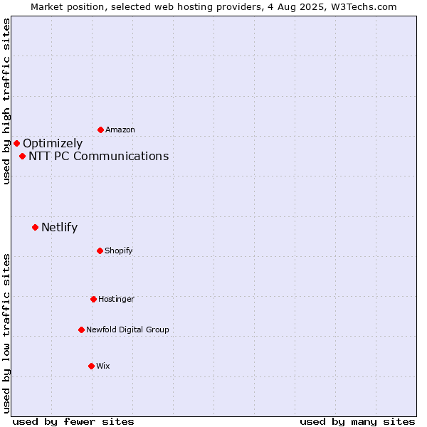 Market position of Netlify vs. NTT PC Communications vs. Optimizely