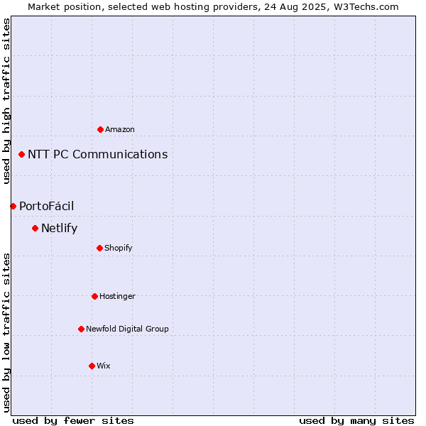 Market position of Netlify vs. NTT PC Communications vs. PortoFácil