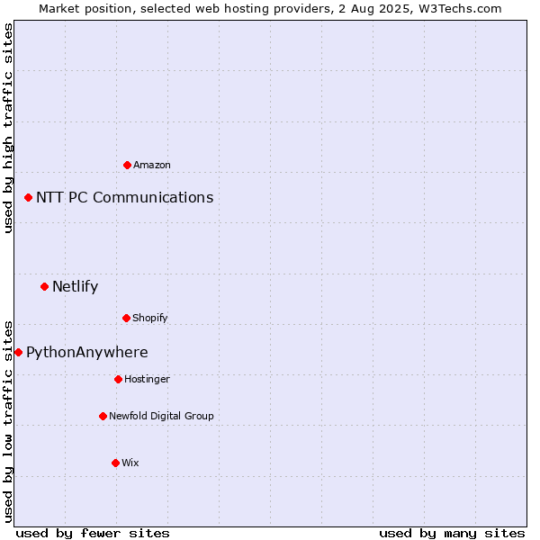 Market position of Netlify vs. NTT PC Communications vs. PythonAnywhere
