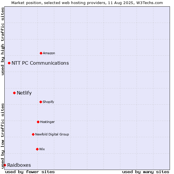 Market position of Netlify vs. NTT PC Communications vs. Raidboxes