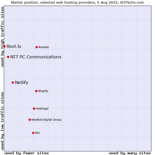 Market position of Netlify vs. NTT PC Communications vs. Root.lu