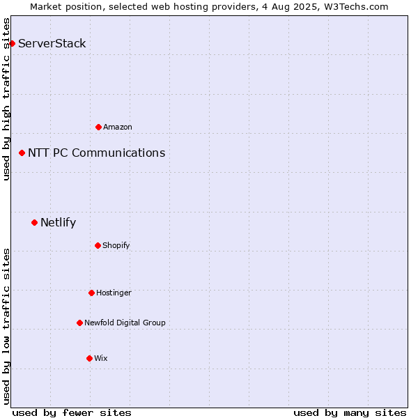 Market position of Netlify vs. NTT PC Communications vs. ServerStack