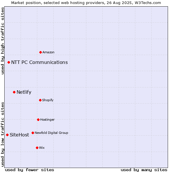 Market position of Netlify vs. NTT PC Communications vs. SiteHost