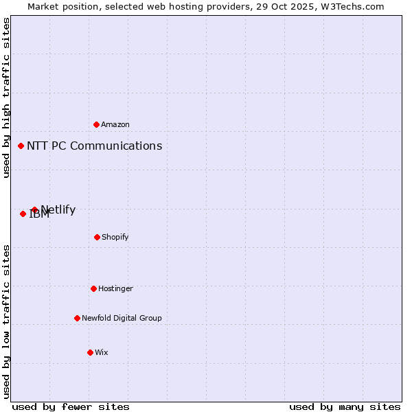 Market position of Netlify vs. IBM vs. NTT PC Communications