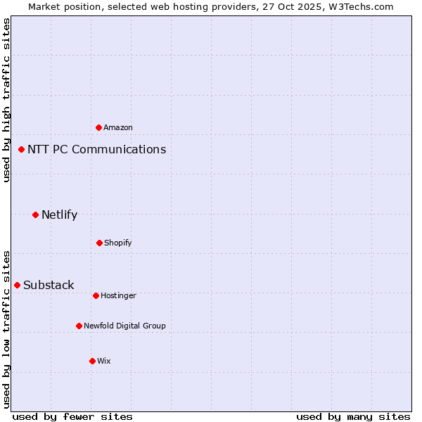 Market position of Netlify vs. NTT PC Communications vs. Substack