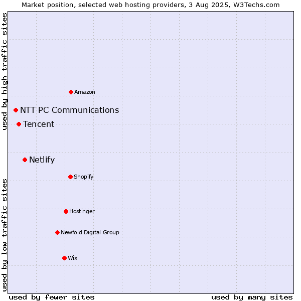 Market position of Netlify vs. Tencent vs. NTT PC Communications