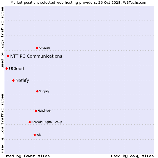 Market position of Netlify vs. NTT PC Communications vs. UCloud