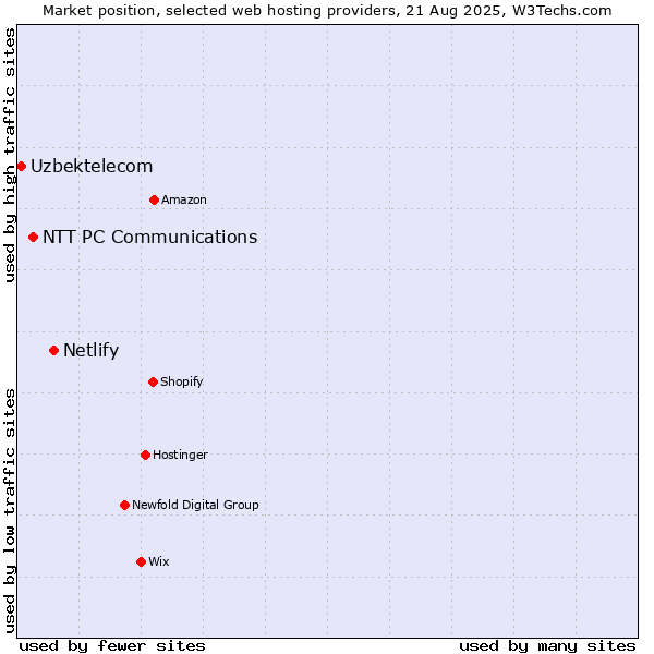 Market position of Netlify vs. NTT PC Communications vs. Uzbektelecom