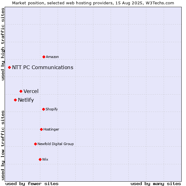 Market position of Vercel vs. Netlify vs. NTT PC Communications