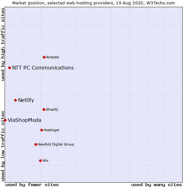Market position of Netlify vs. NTT PC Communications vs. ViaShopModa