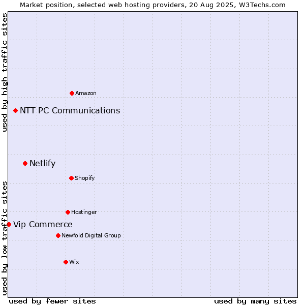 Market position of Netlify vs. NTT PC Communications vs. Vip Commerce