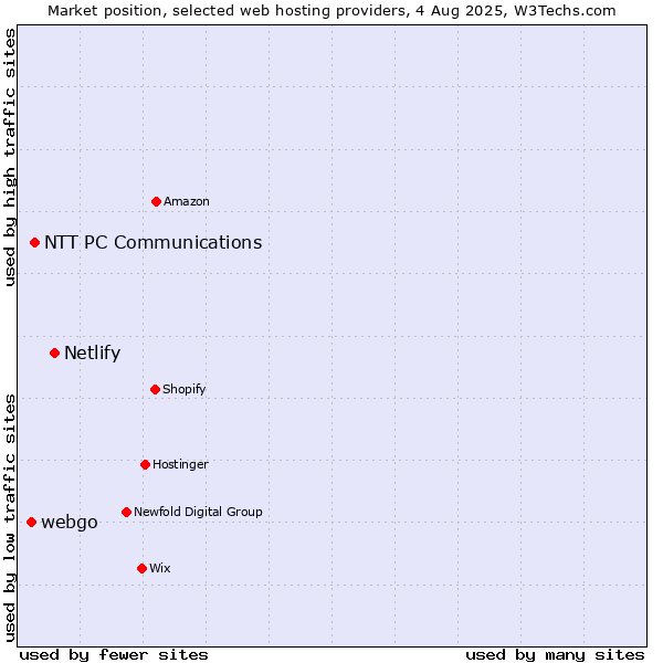 Market position of Netlify vs. NTT PC Communications vs. webgo