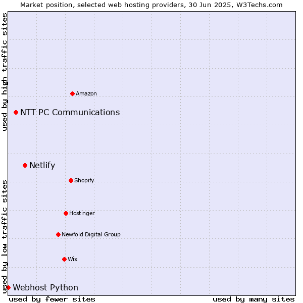 Market position of Netlify vs. NTT PC Communications vs. Webhost Python