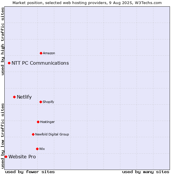 Market position of Netlify vs. NTT PC Communications vs. Website Pro