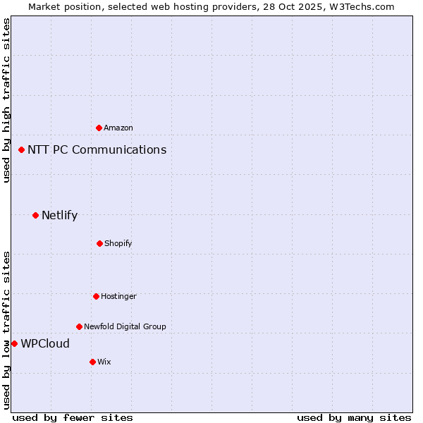 Market position of Netlify vs. NTT PC Communications vs. WPCloud