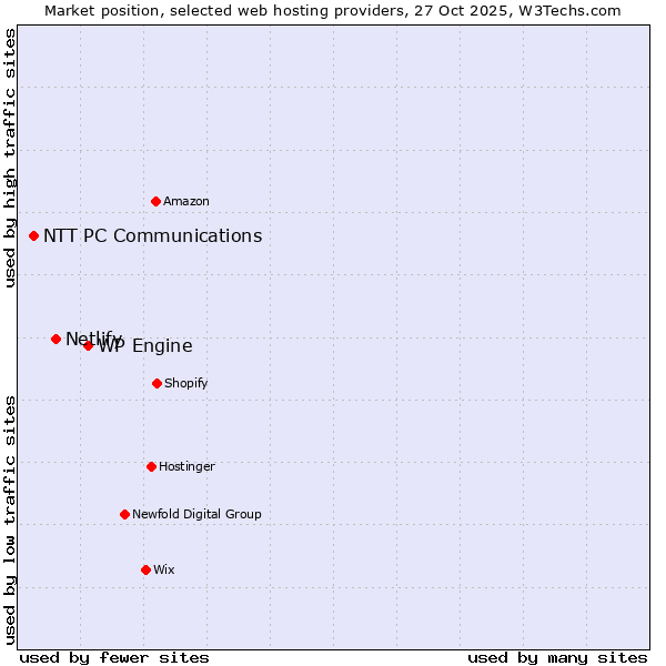 Market position of WP Engine vs. Netlify vs. NTT PC Communications