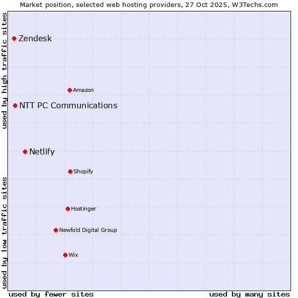 Market position of Netlify vs. NTT PC Communications vs. Zendesk