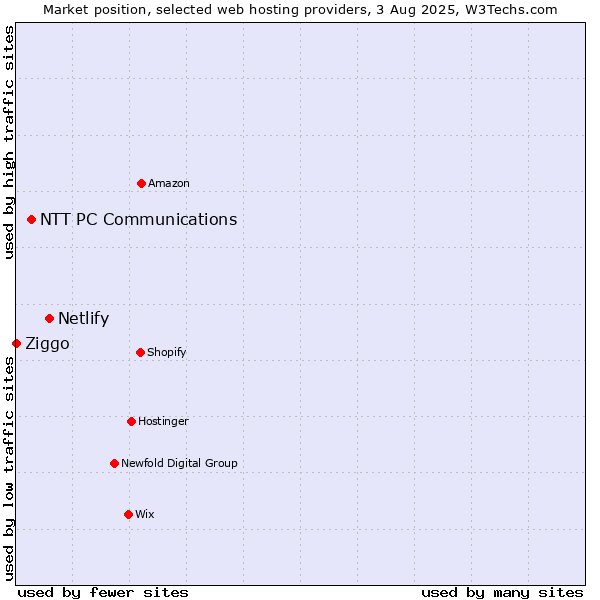 Market position of Netlify vs. NTT PC Communications vs. Ziggo