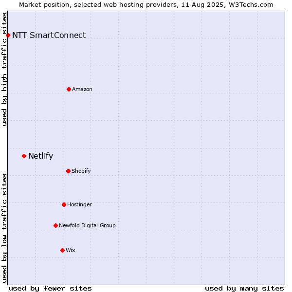 Market position of Netlify vs. NTT SmartConnect