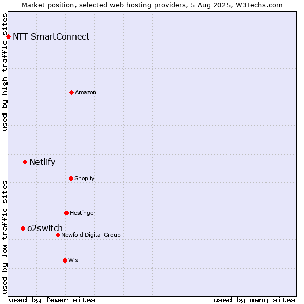 Market position of Netlify vs. o2switch vs. NTT SmartConnect