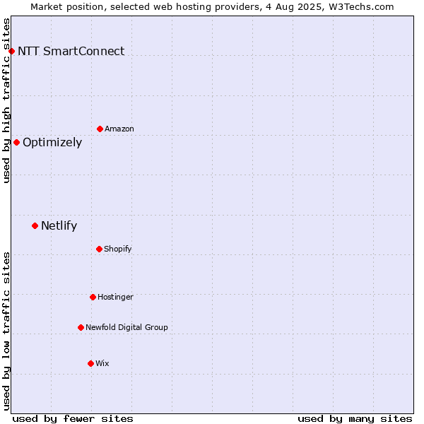 Market position of Netlify vs. Optimizely vs. NTT SmartConnect