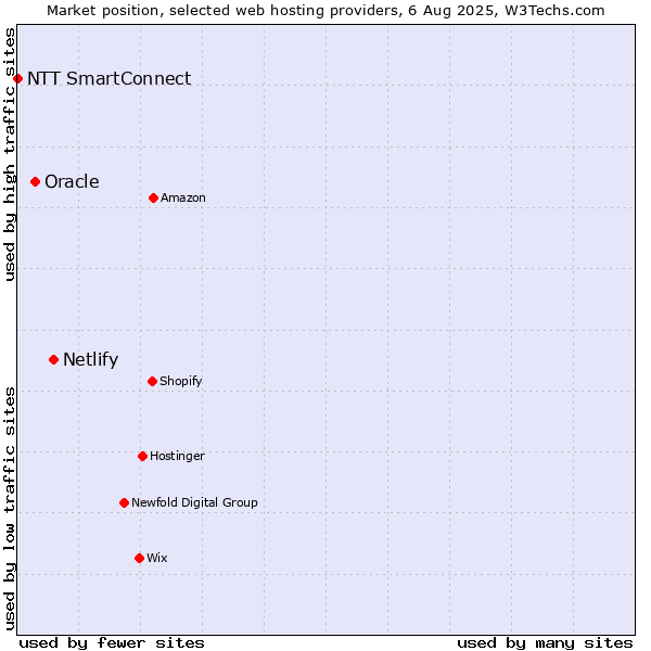 Market position of Netlify vs. Oracle vs. NTT SmartConnect