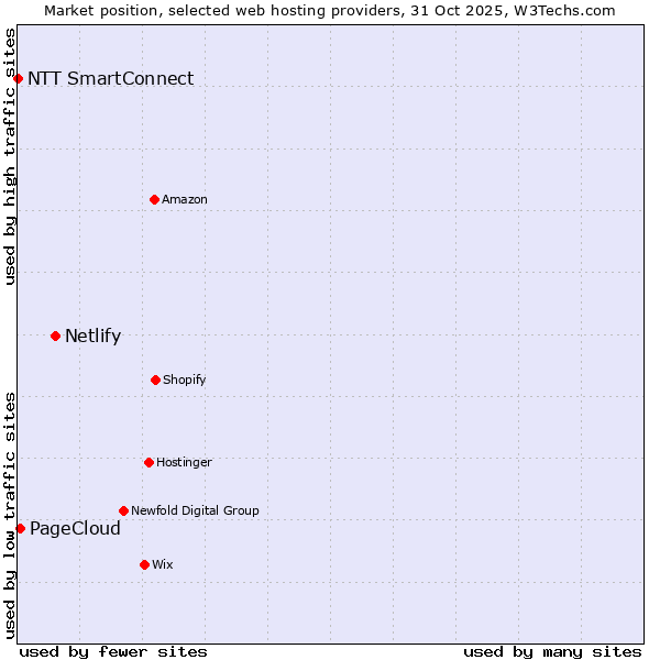 Market position of Netlify vs. PageCloud vs. NTT SmartConnect