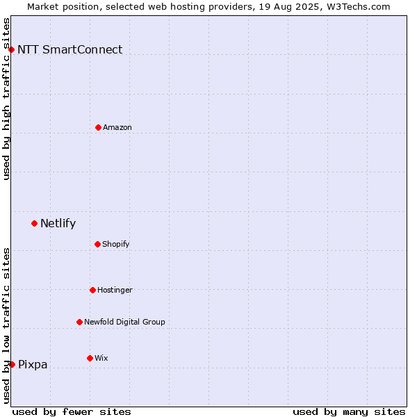 Market position of Netlify vs. Pixpa vs. NTT SmartConnect