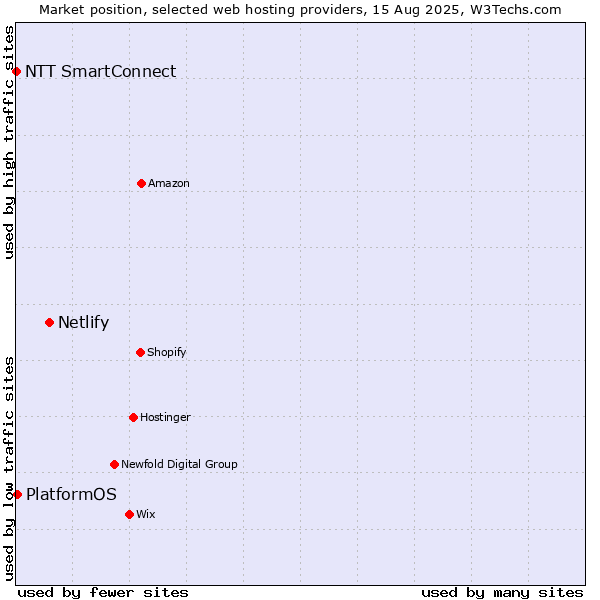 Market position of Netlify vs. PlatformOS vs. NTT SmartConnect