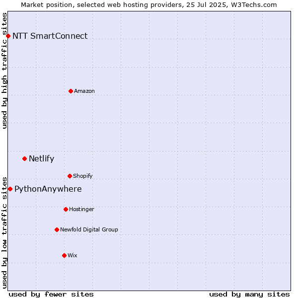Market position of Netlify vs. PythonAnywhere vs. NTT SmartConnect