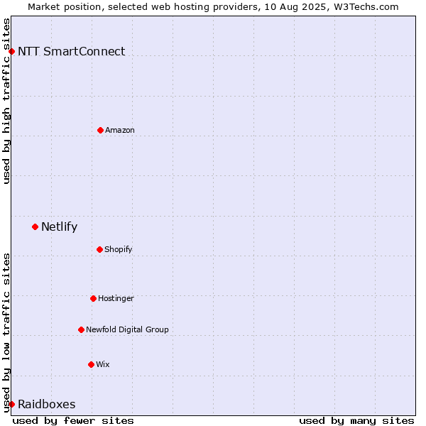 Market position of Netlify vs. NTT SmartConnect vs. Raidboxes