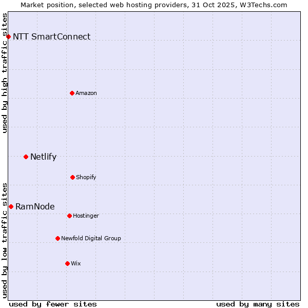 Market position of Netlify vs. RamNode vs. NTT SmartConnect