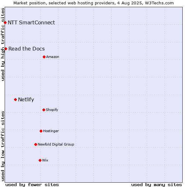 Market position of Netlify vs. Read the Docs vs. NTT SmartConnect