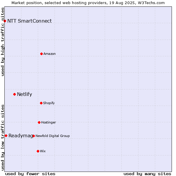 Market position of Netlify vs. Readymag vs. NTT SmartConnect
