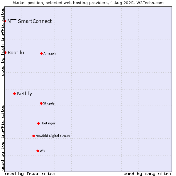 Market position of Netlify vs. Root.lu vs. NTT SmartConnect