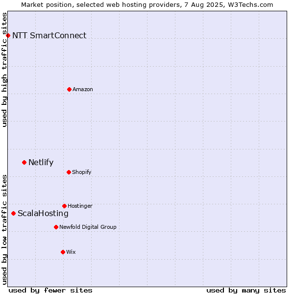 Market position of Netlify vs. ScalaHosting vs. NTT SmartConnect