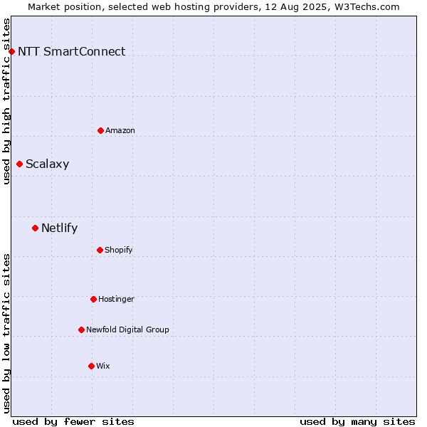 Market position of Netlify vs. Scalaxy vs. NTT SmartConnect